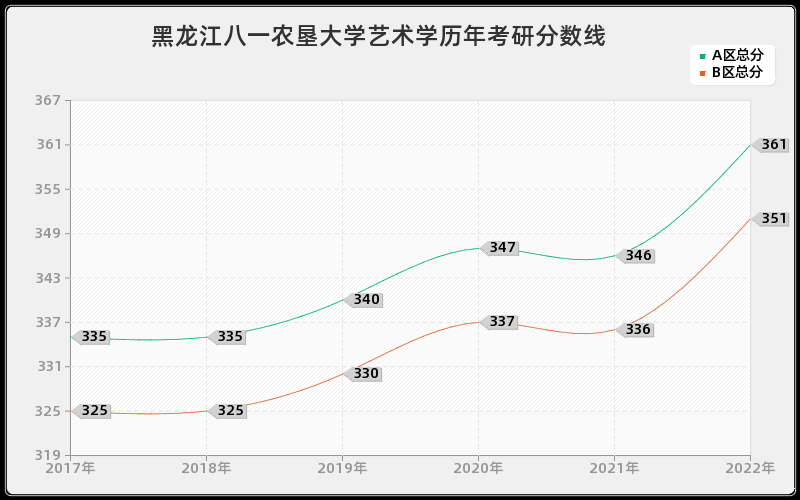 黑龙江八一农垦大学艺术学历年考研分数线