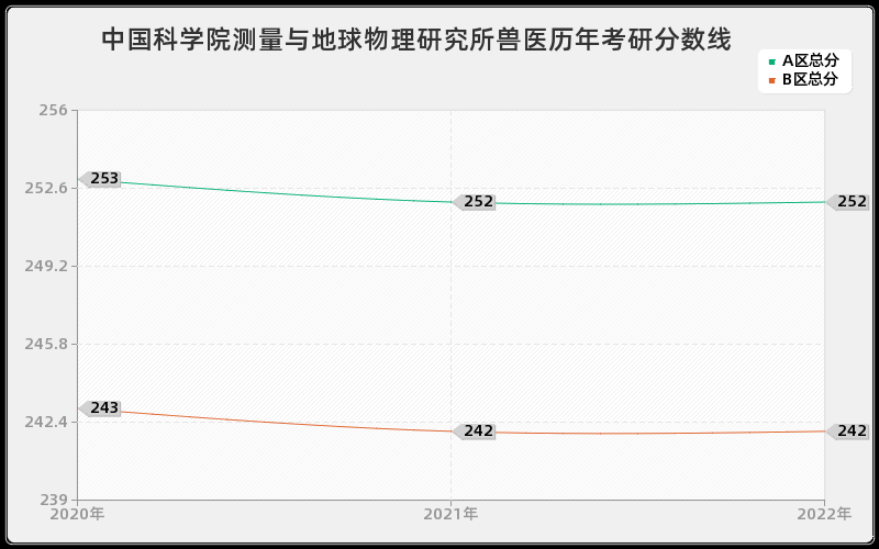 中国科学院测量与地球物理研究所兽医历年考研分数线