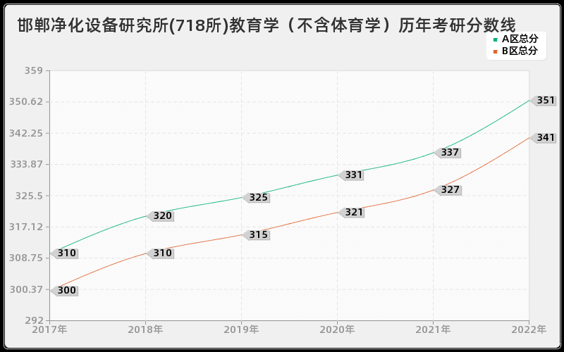 邯郸净化设备研究所(718所)教育学（不含体育学）历年考研分数线