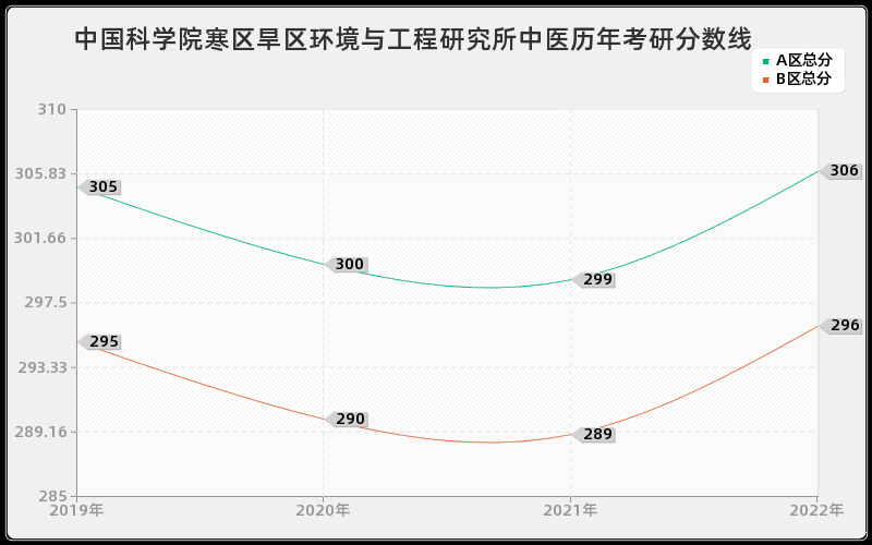 中国科学院寒区旱区环境与工程研究所中医历年考研分数线