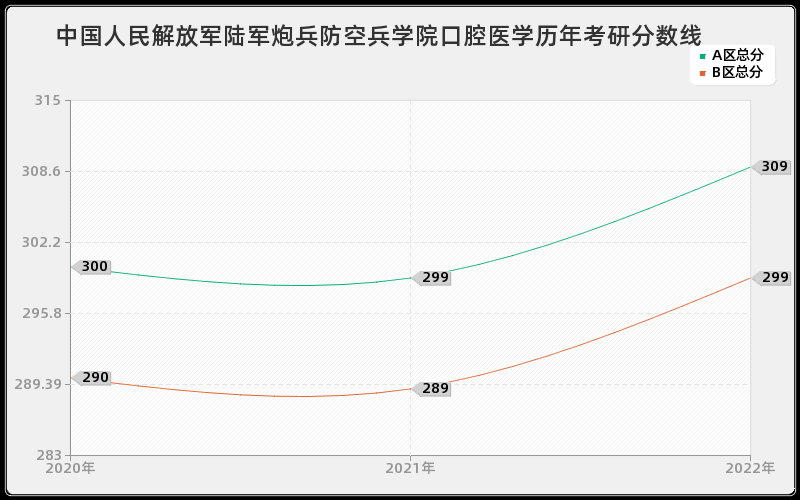 中国人民解放军陆军炮兵防空兵学院口腔医学历年考研分数线