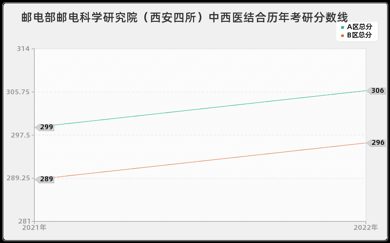 邮电部邮电科学研究院（西安四所）中西医结合历年考研分数线