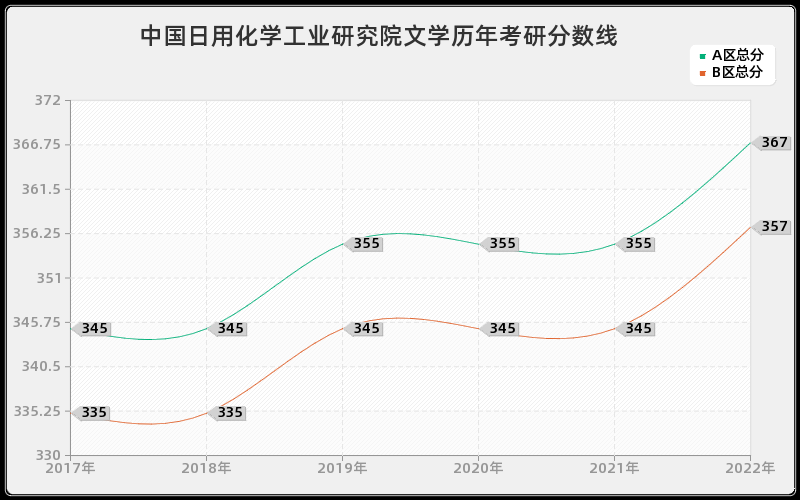 中国日用化学工业研究院文学历年考研分数线