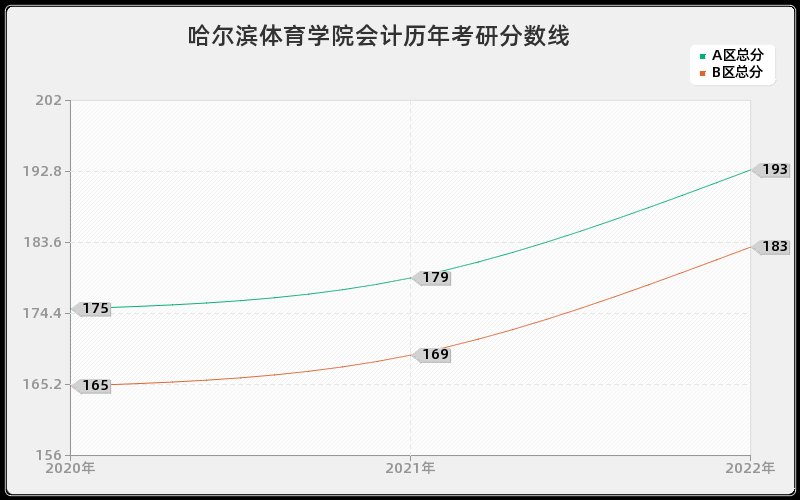 哈尔滨体育学院会计历年考研分数线