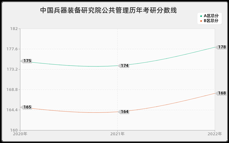 中国兵器装备研究院公共管理历年考研分数线