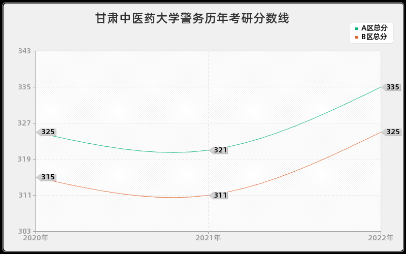 甘肃中医药大学警务历年考研分数线