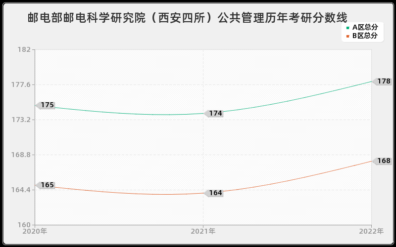 邮电部邮电科学研究院（西安四所）公共管理历年考研分数线