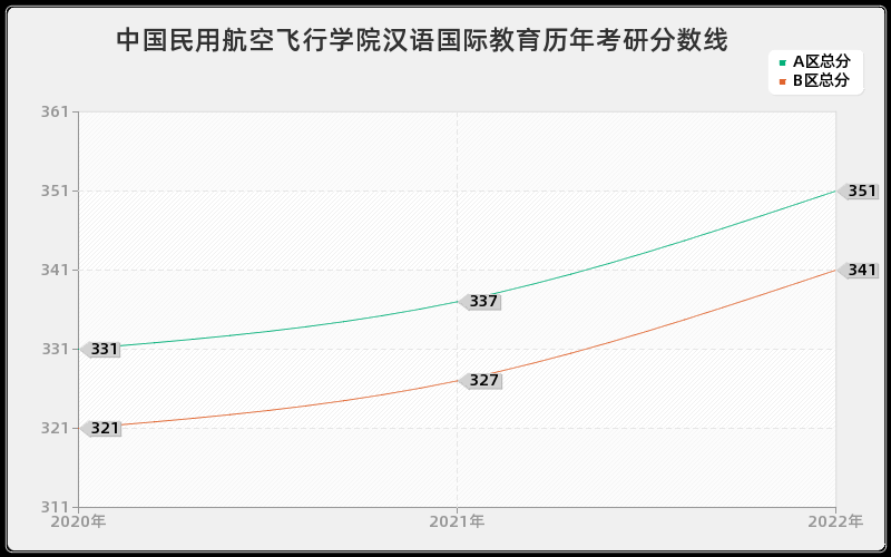 中国民用航空飞行学院汉语国际教育历年考研分数线