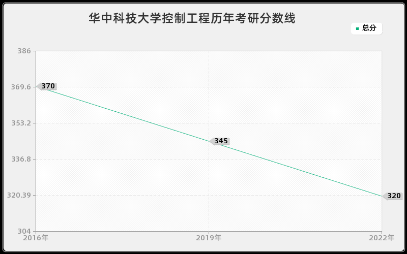 华中科技大学控制工程历年考研分数线