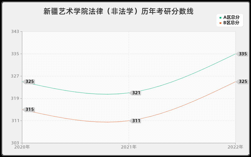 新疆艺术学院法律（非法学）历年考研分数线