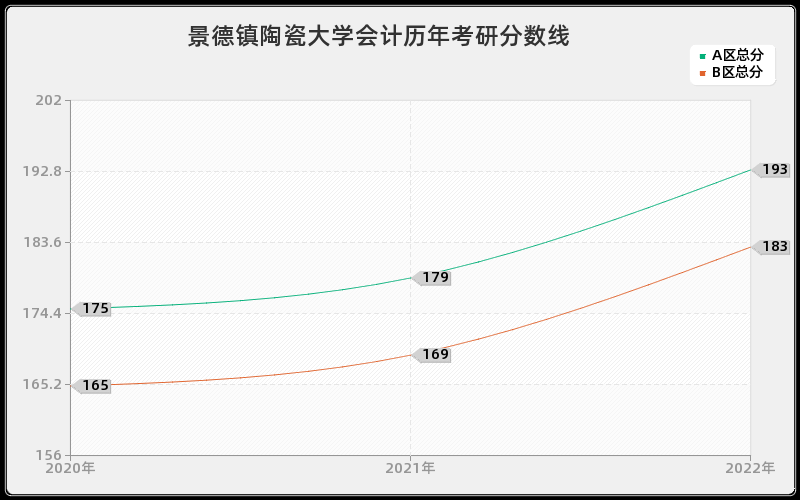 景德镇陶瓷大学会计历年考研分数线