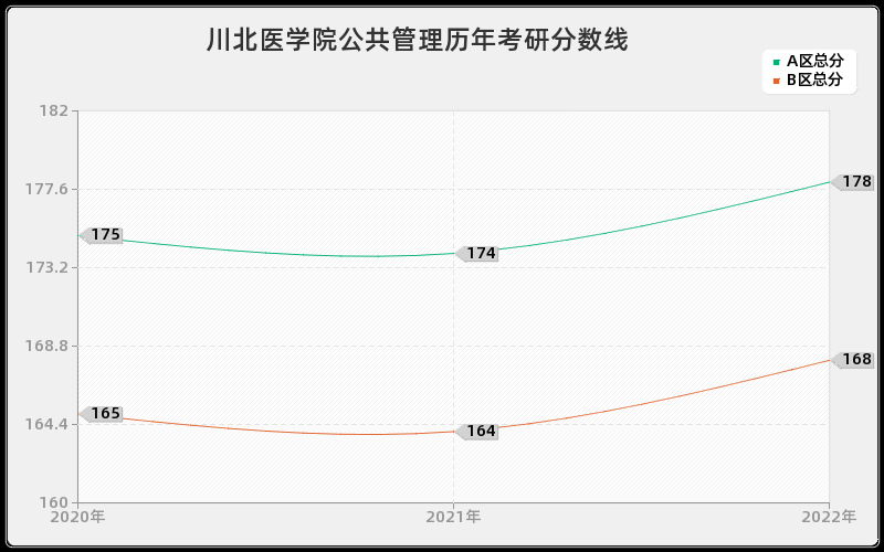 川北医学院公共管理历年考研分数线