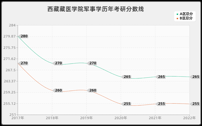 西藏藏医学院军事学历年考研分数线