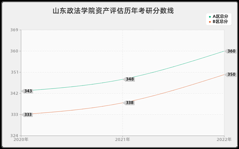 山东政法学院资产评估历年考研分数线