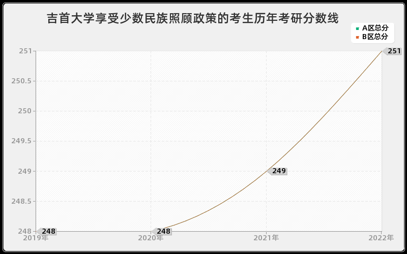 吉首大学享受少数民族照顾政策的考生历年考研分数线