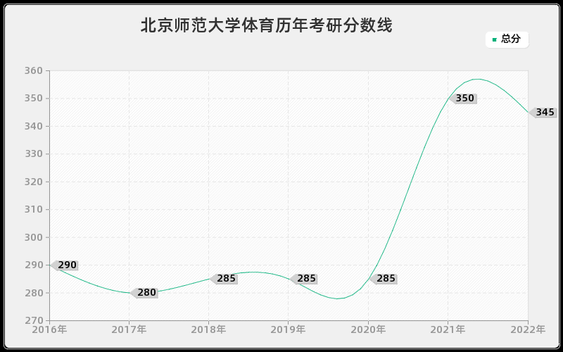 北京师范大学体育历年考研分数线