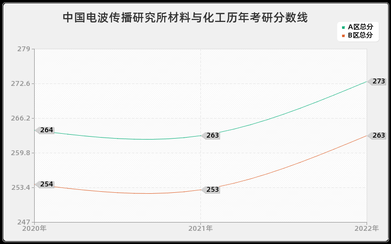 中国电波传播研究所材料与化工历年考研分数线