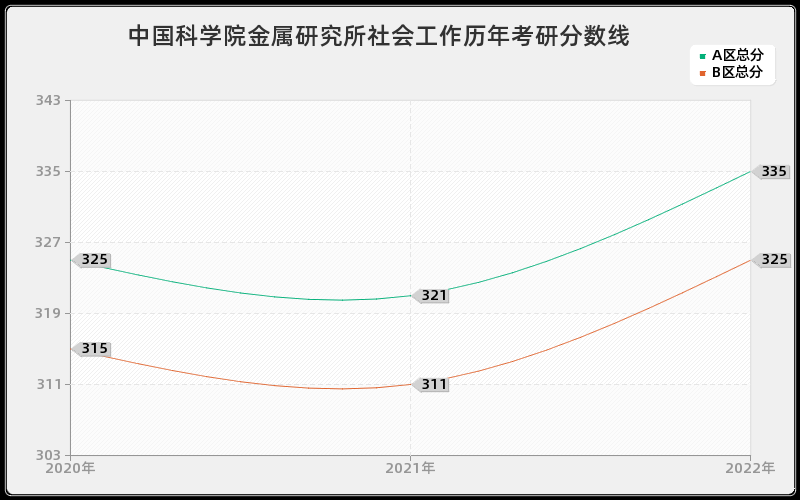 中国科学院金属研究所社会工作历年考研分数线