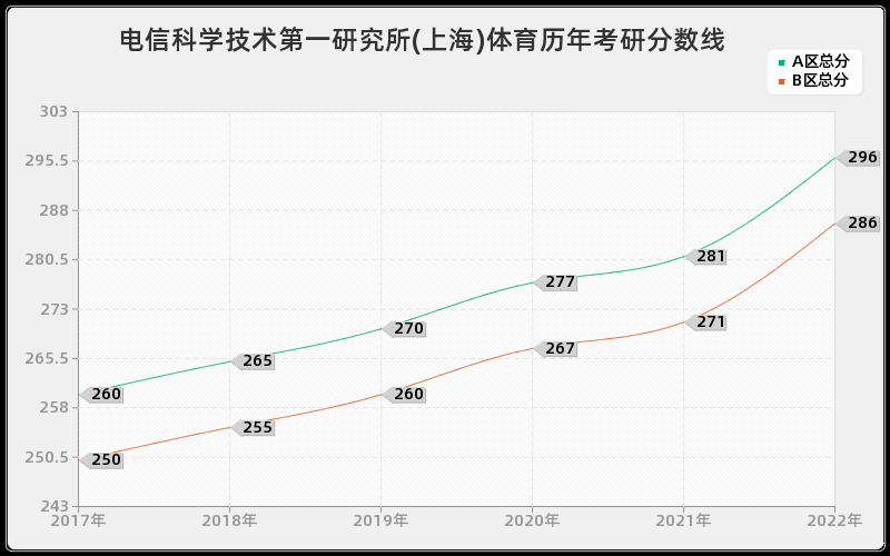 电信科学技术第一研究所(上海)体育历年考研分数线