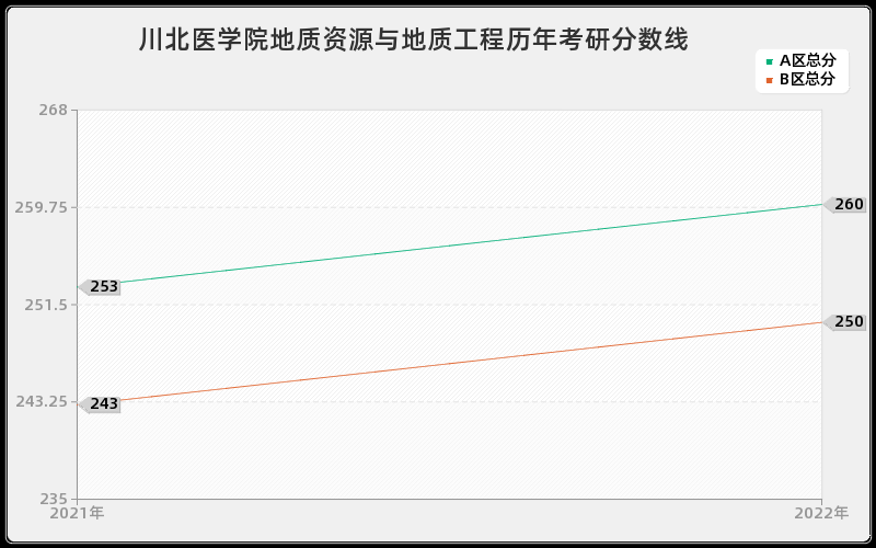 川北医学院地质资源与地质工程历年考研分数线