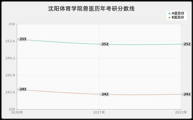 沈阳体育学院兽医历年考研分数线