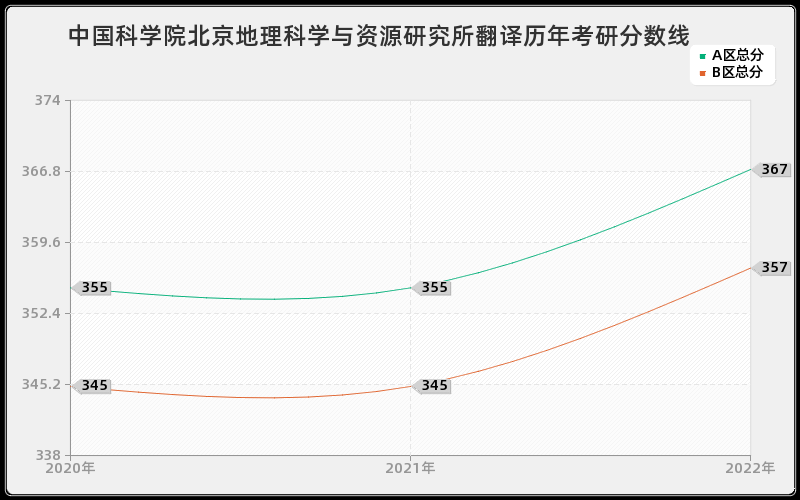 中国科学院北京地理科学与资源研究所翻译历年考研分数线