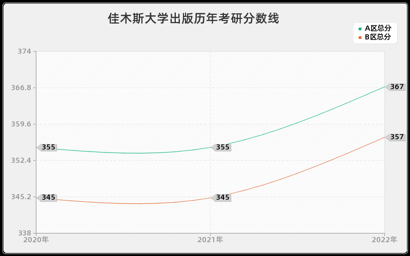 佳木斯大学出版历年考研分数线