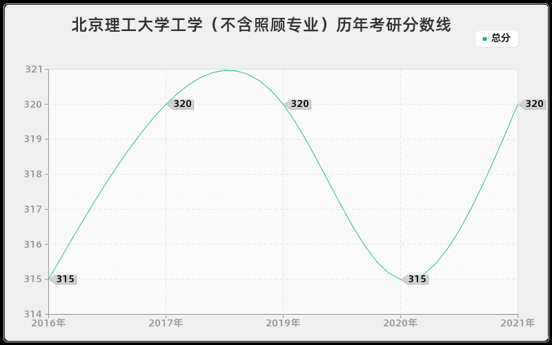 北京理工大学工学（不含照顾专业）历年考研分数线