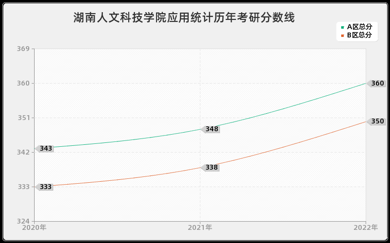 湖南人文科技学院应用统计历年考研分数线