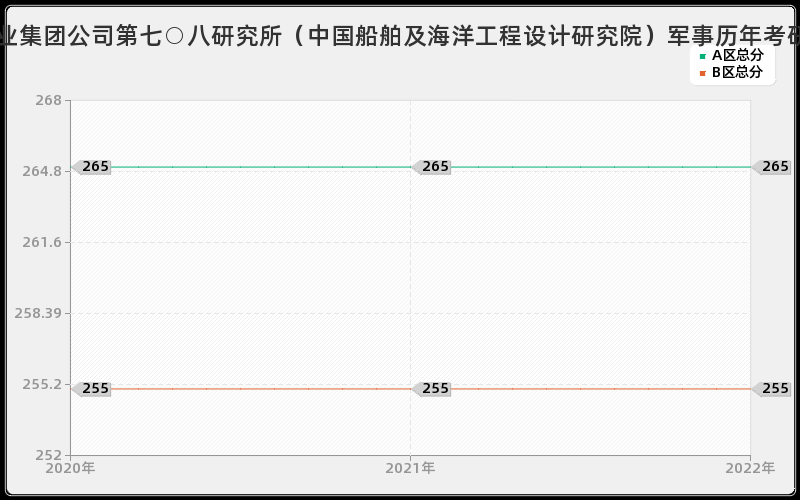 中国船舶工业集团公司第七○八研究所（中国船舶及海洋工程设计研究院）军事历年考研分数线