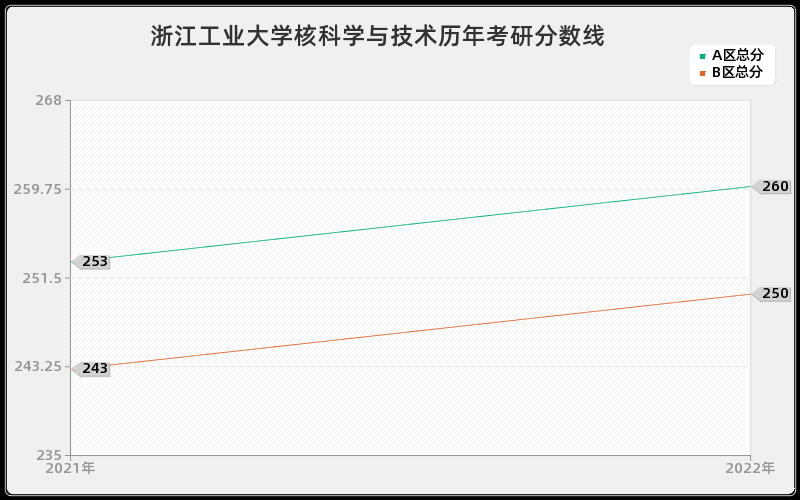 浙江工业大学核科学与技术历年考研分数线