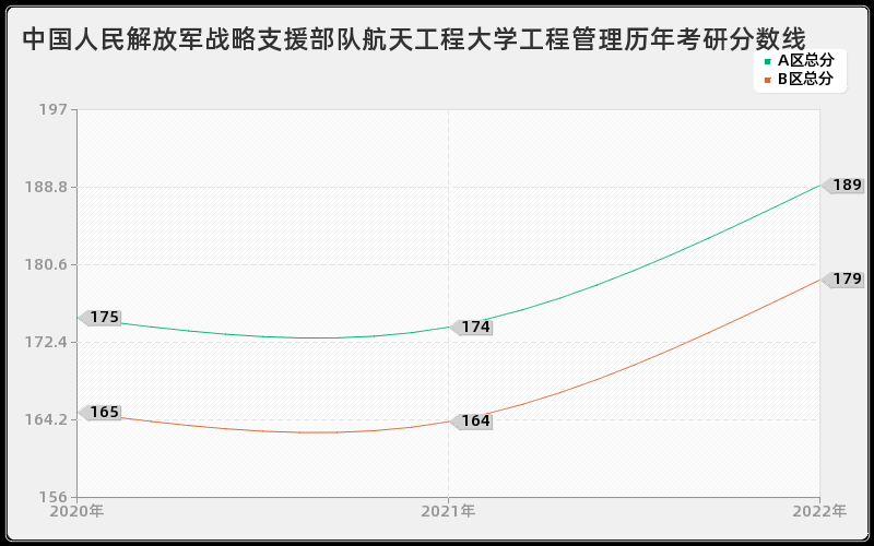 中国人民解放军战略支援部队航天工程大学工程管理历年考研分数线