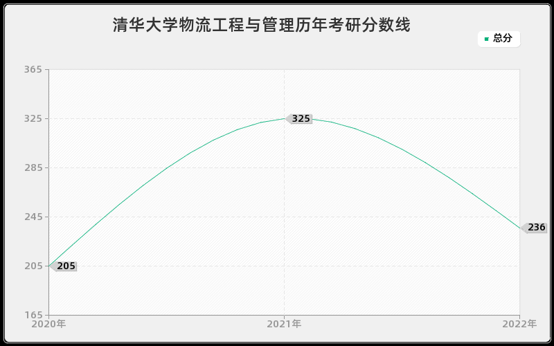 清华大学物流工程与管理历年考研分数线