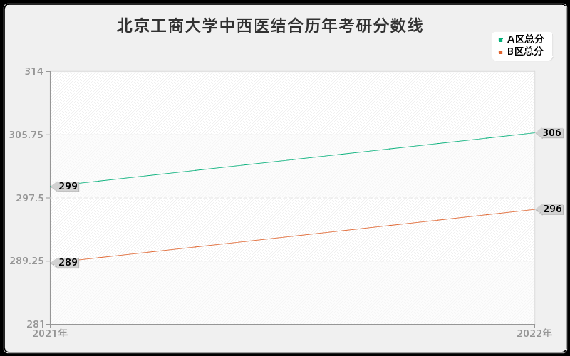 北京工商大学中西医结合历年考研分数线