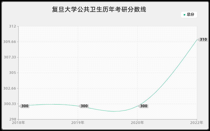 复旦大学公共卫生历年考研分数线