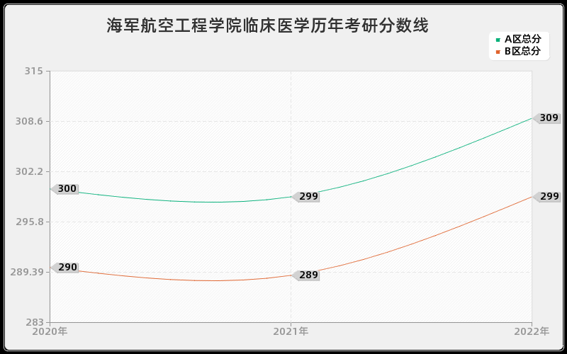海军航空工程学院临床医学历年考研分数线