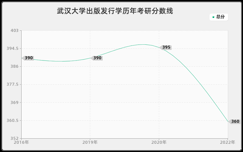 武汉大学出版发行学历年考研分数线