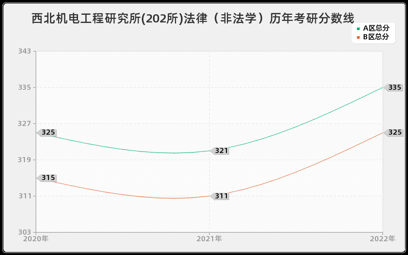 西北机电工程研究所(202所)法律（非法学）历年考研分数线