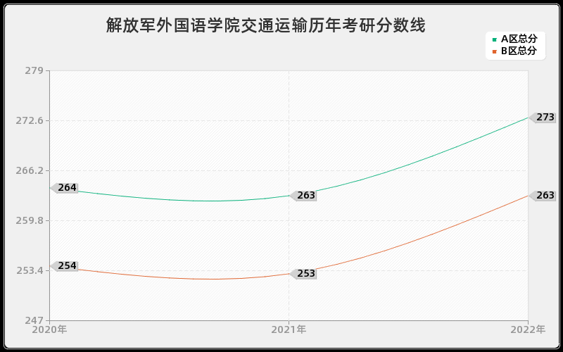 解放军外国语学院交通运输历年考研分数线