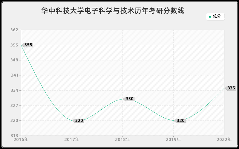 华中科技大学电子科学与技术历年考研分数线