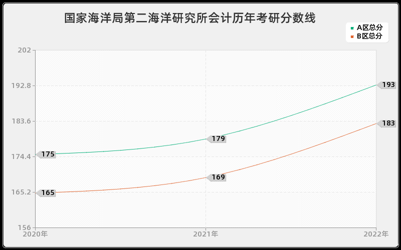 国家海洋局第二海洋研究所会计历年考研分数线