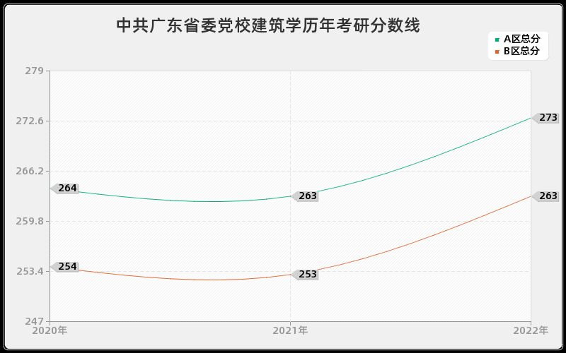 中共广东省委党校建筑学历年考研分数线