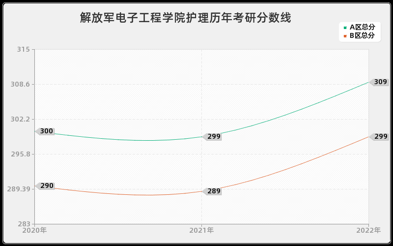 解放军电子工程学院护理历年考研分数线