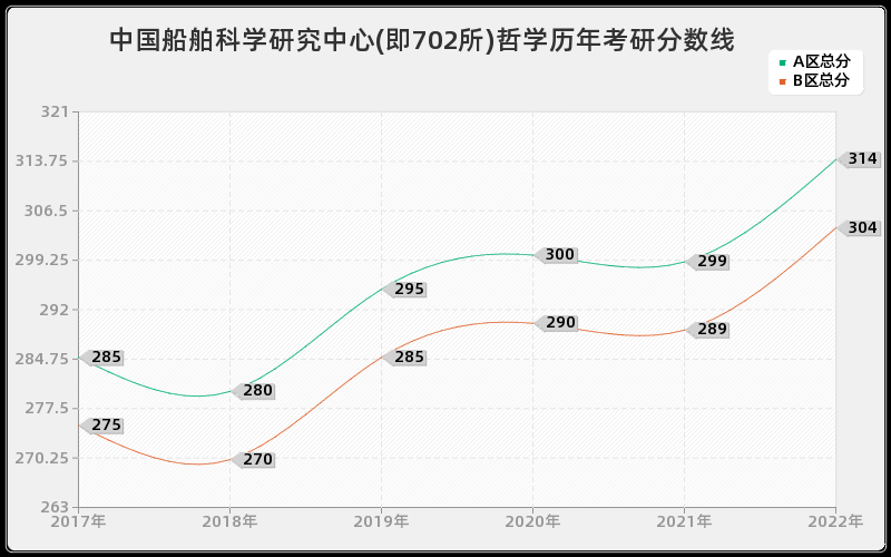 中国船舶科学研究中心(即702所)哲学历年考研分数线