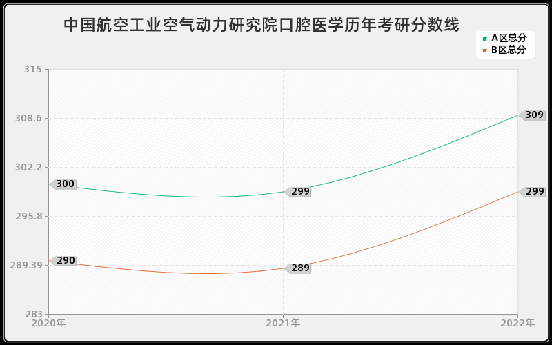 中国航空工业空气动力研究院口腔医学历年考研分数线