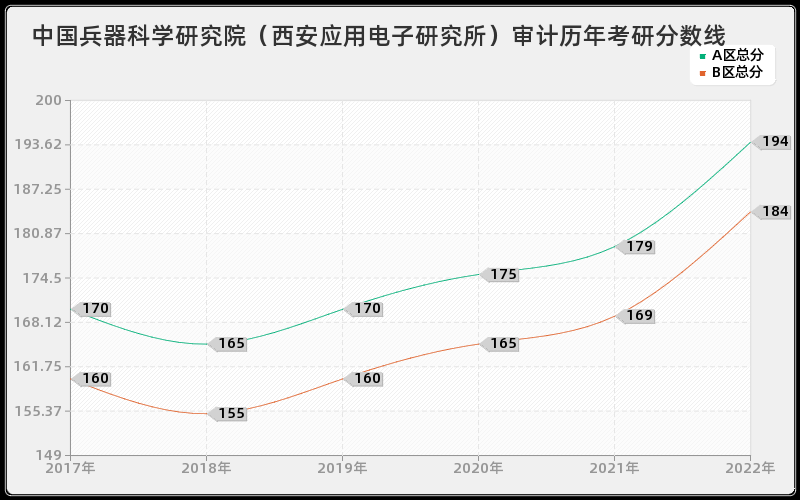 中国兵器科学研究院（西安应用电子研究所）审计历年考研分数线