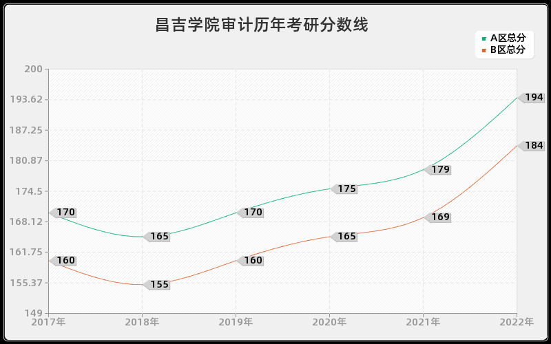 昌吉学院审计历年考研分数线