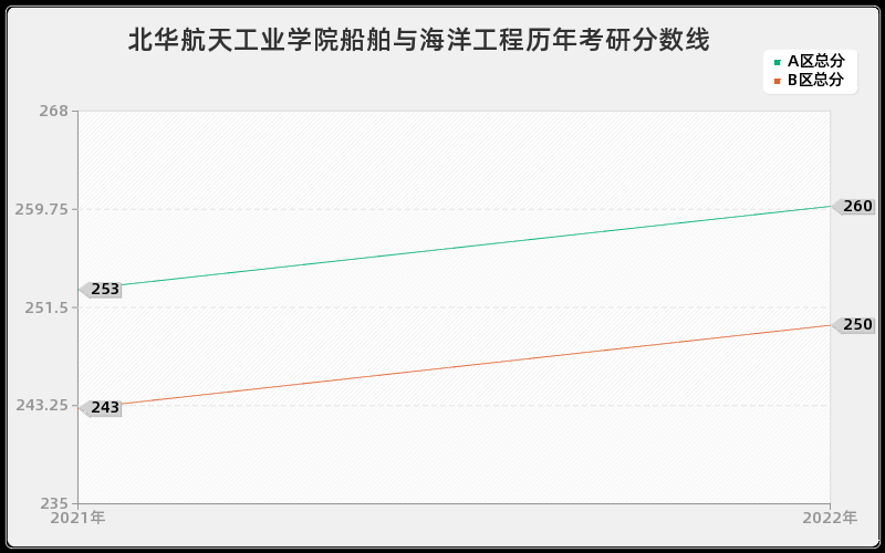 北华航天工业学院船舶与海洋工程历年考研分数线