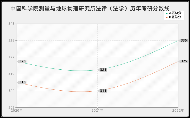 中国科学院测量与地球物理研究所法律（法学）历年考研分数线