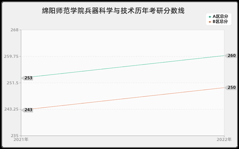 绵阳师范学院兵器科学与技术历年考研分数线